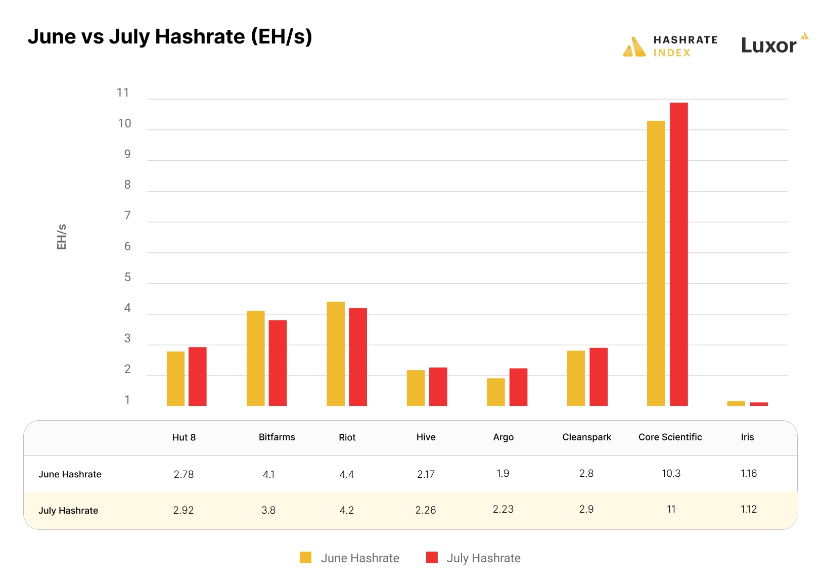 Many public miners grew their hashrate in July, 2022, while others saw a slight contraction for a variety of operational reasons | Source: public filings