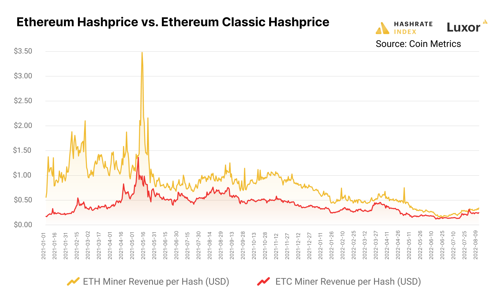 Ethereum hashprice vs. Ethereum Classic hashprice | source: Coin Metrics 