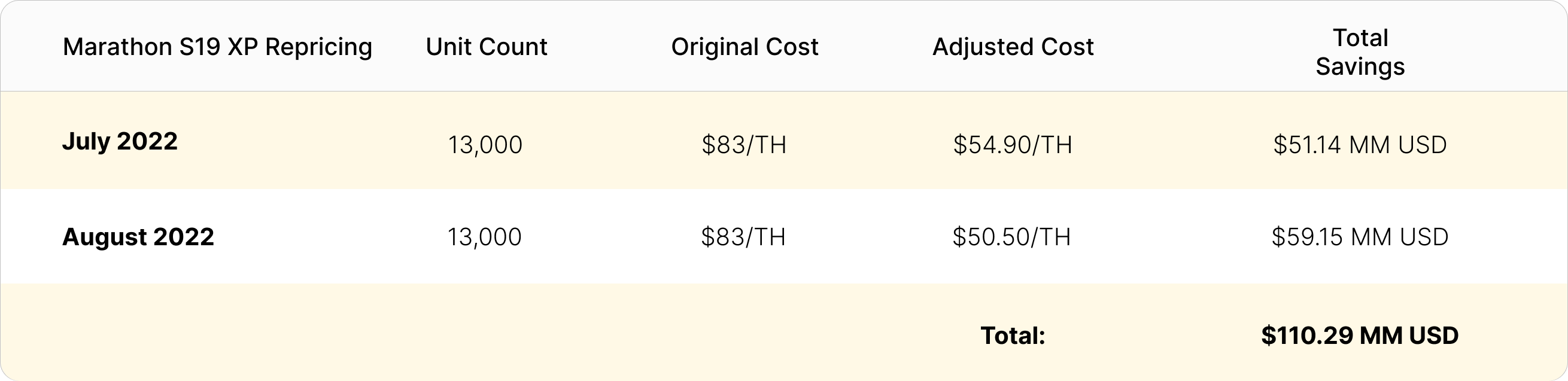 Marathon S19 XP order repricing | Source: Public filings, Bitmain order documents