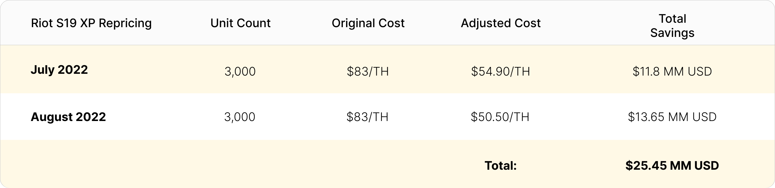 Riot S19 XP order repricing | Source: Public filings, Bitmain order documents