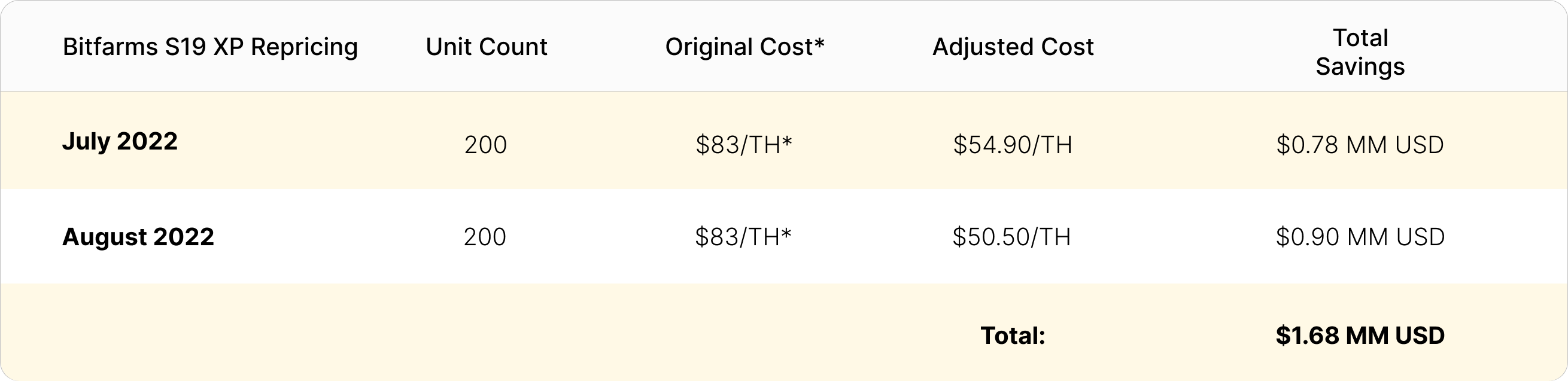 Bitfarms S19 XP order repricing | Source: Public filings, Bitmain order documents