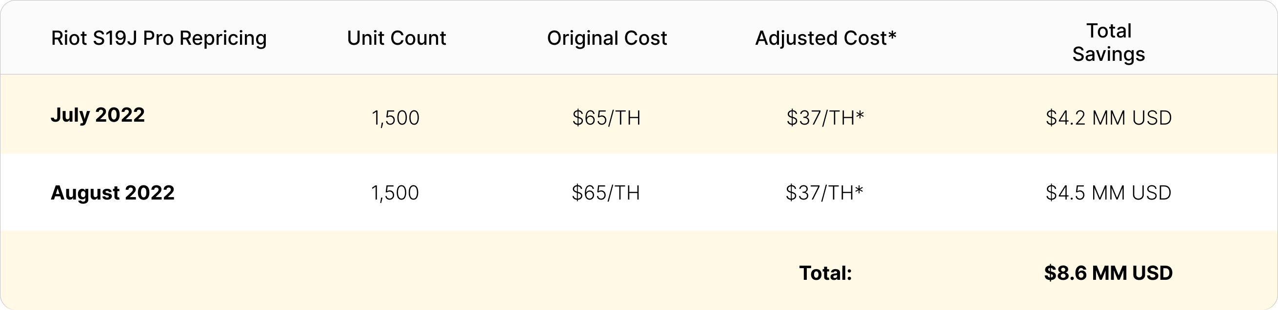 Riot S19J Pro order repricing | Source: Public filings, Bitmain order documents