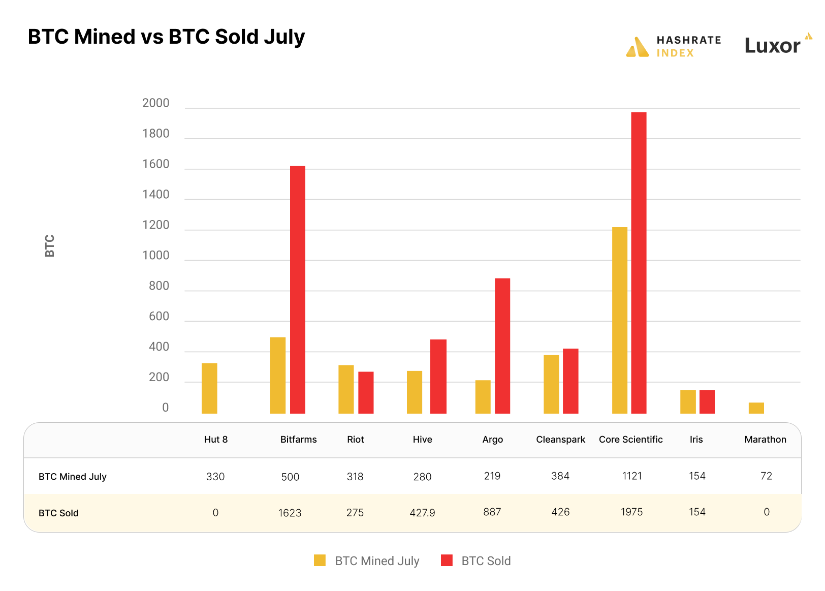 Public bitcoin miners sold more BTC in July 2022 than they produced | Source: Public disclosures