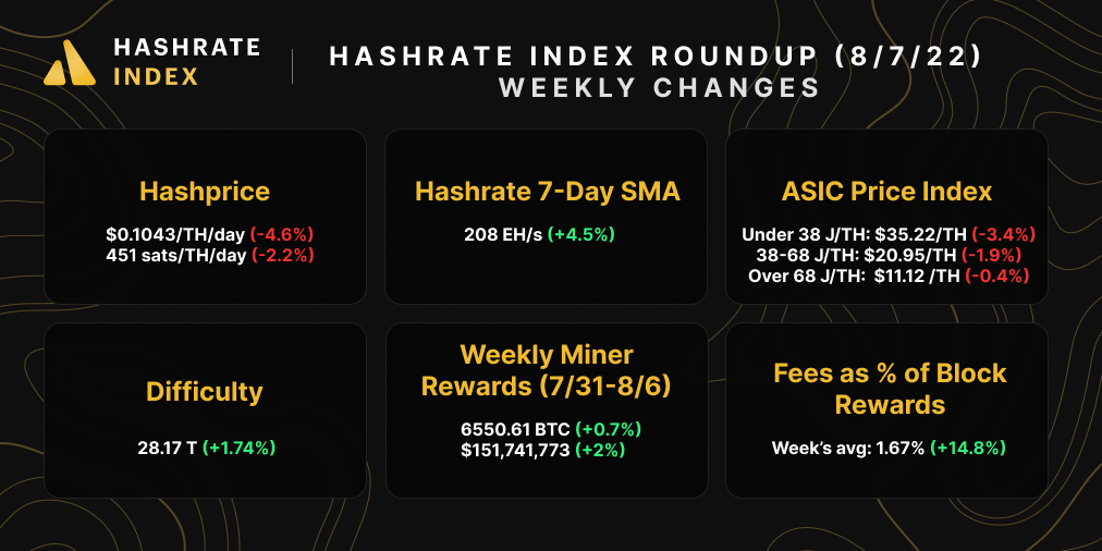 Hashrate Index bitcoin mining market snapshot (August 8, 2022)