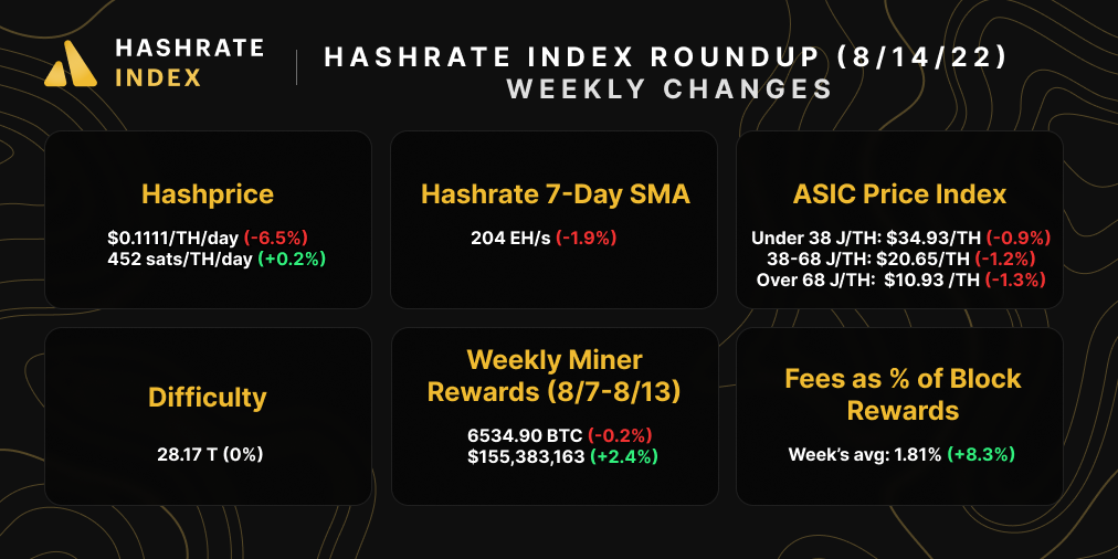 Hashrate Index bitcoin mining market snapshot (August 14, 2022)