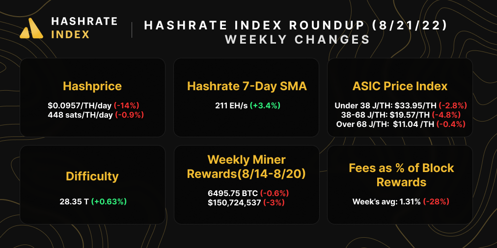 Hashrate Index bitcoin mining market snapshot (August 21, 2022)