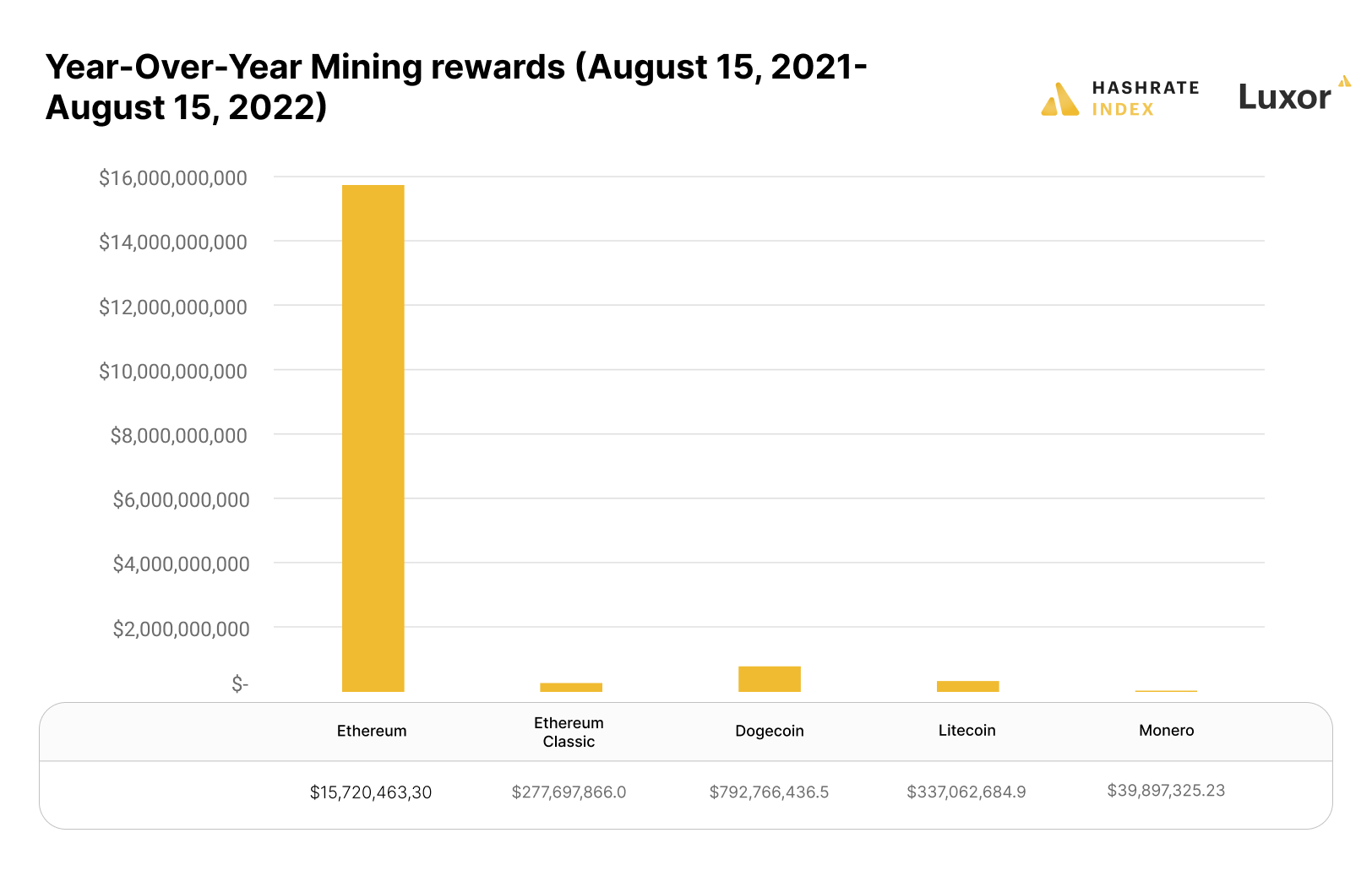 Ethereum mining revenue dwarfs other PoW altcoin alternatives | Source: Coin Metrics
