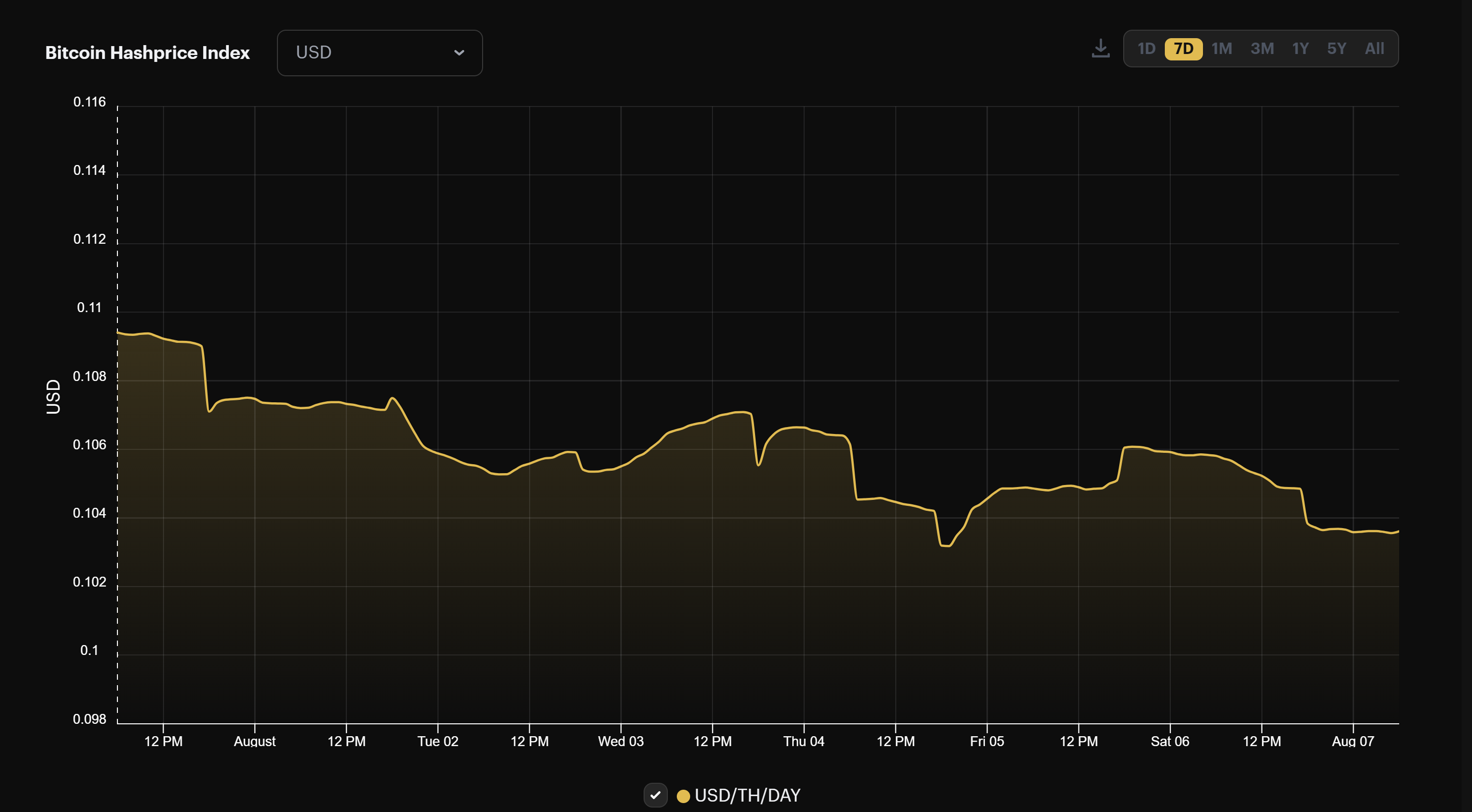 Bitcoin mining USD hashprice (August 1 - August 7, 2022)