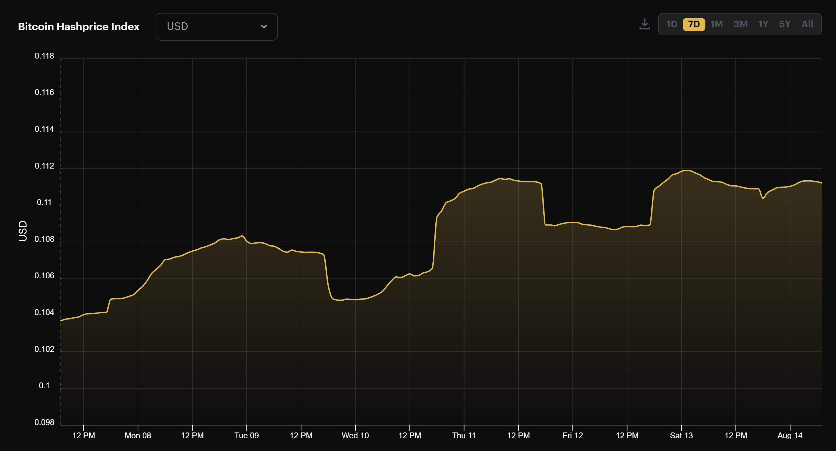 Bitcoin mining USD hashprice (August 8 - August 14, 2022)