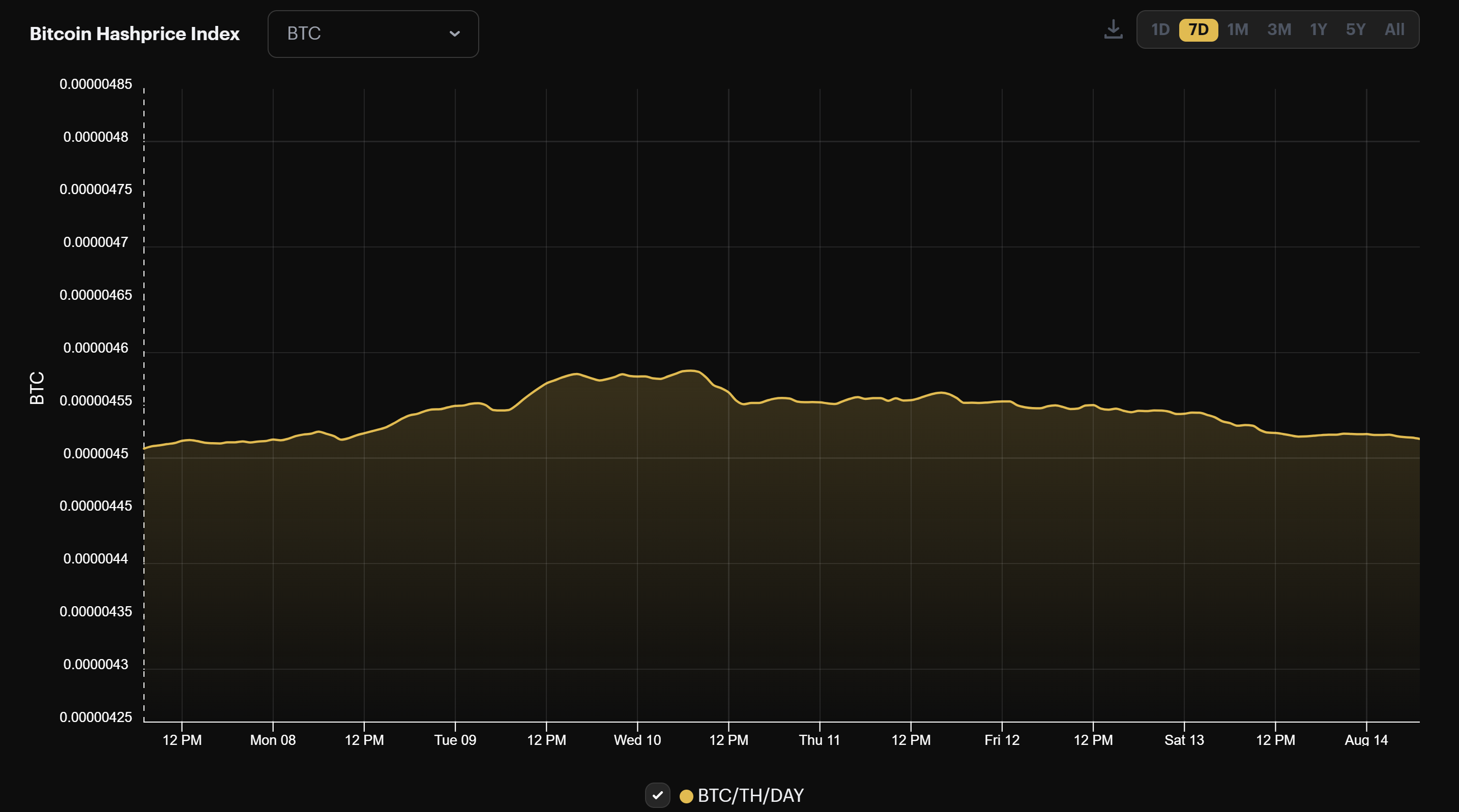 Bitcoin mining BTC hashprice (August 8 - August 14, 2022)