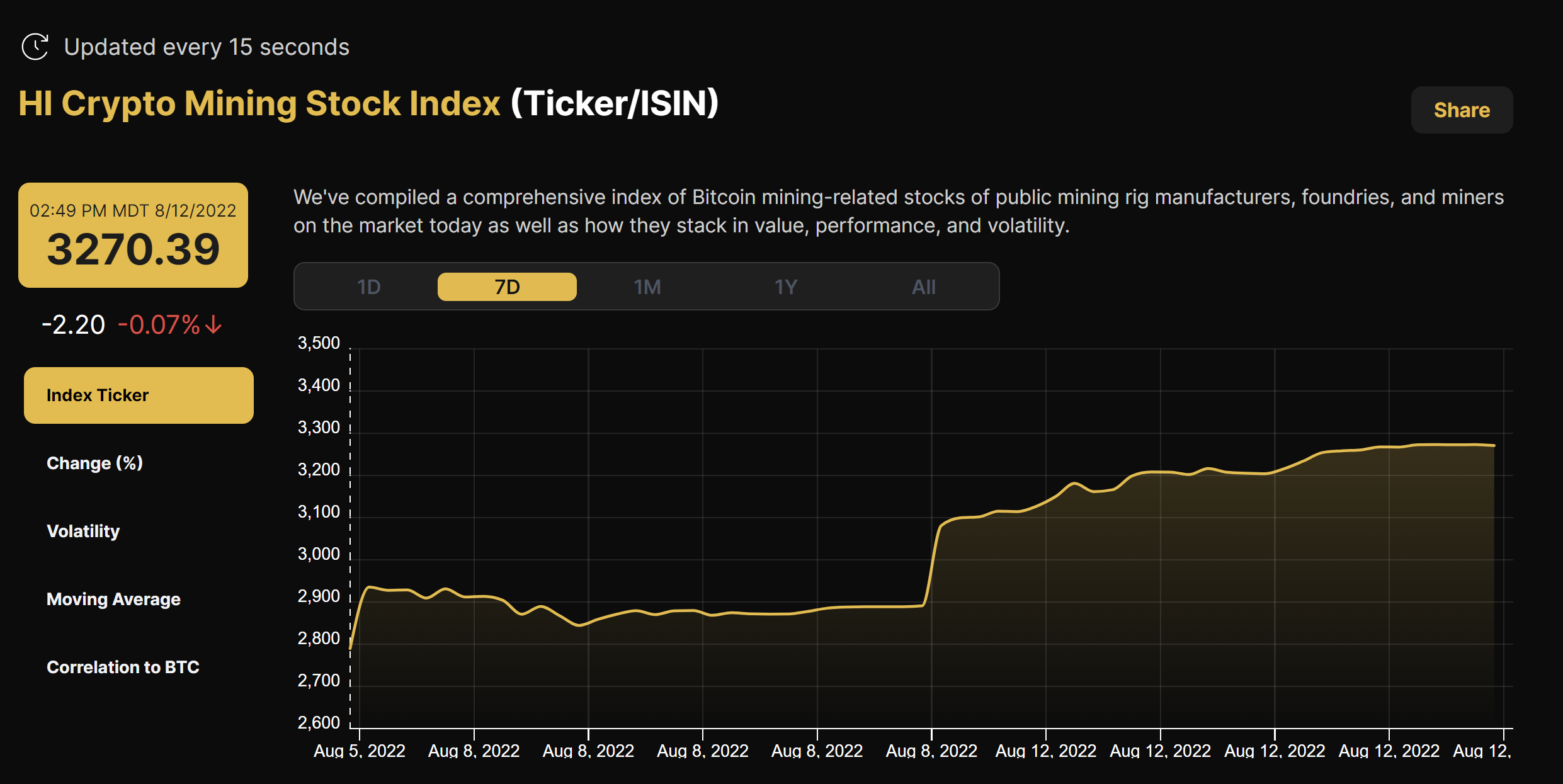 Crypto Mining Stock Index (August 5 - August 12, 2022)