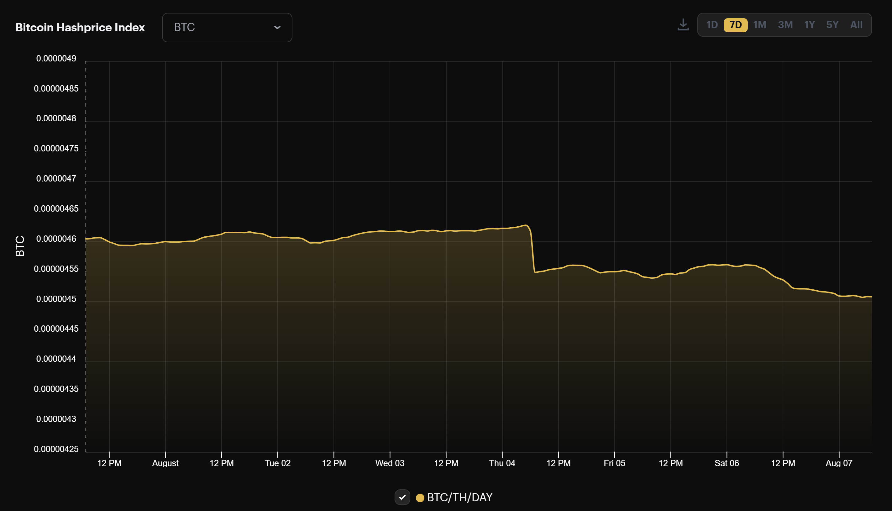 Bitcoin mining BTC hashprice (August 1 - August 7, 2022)