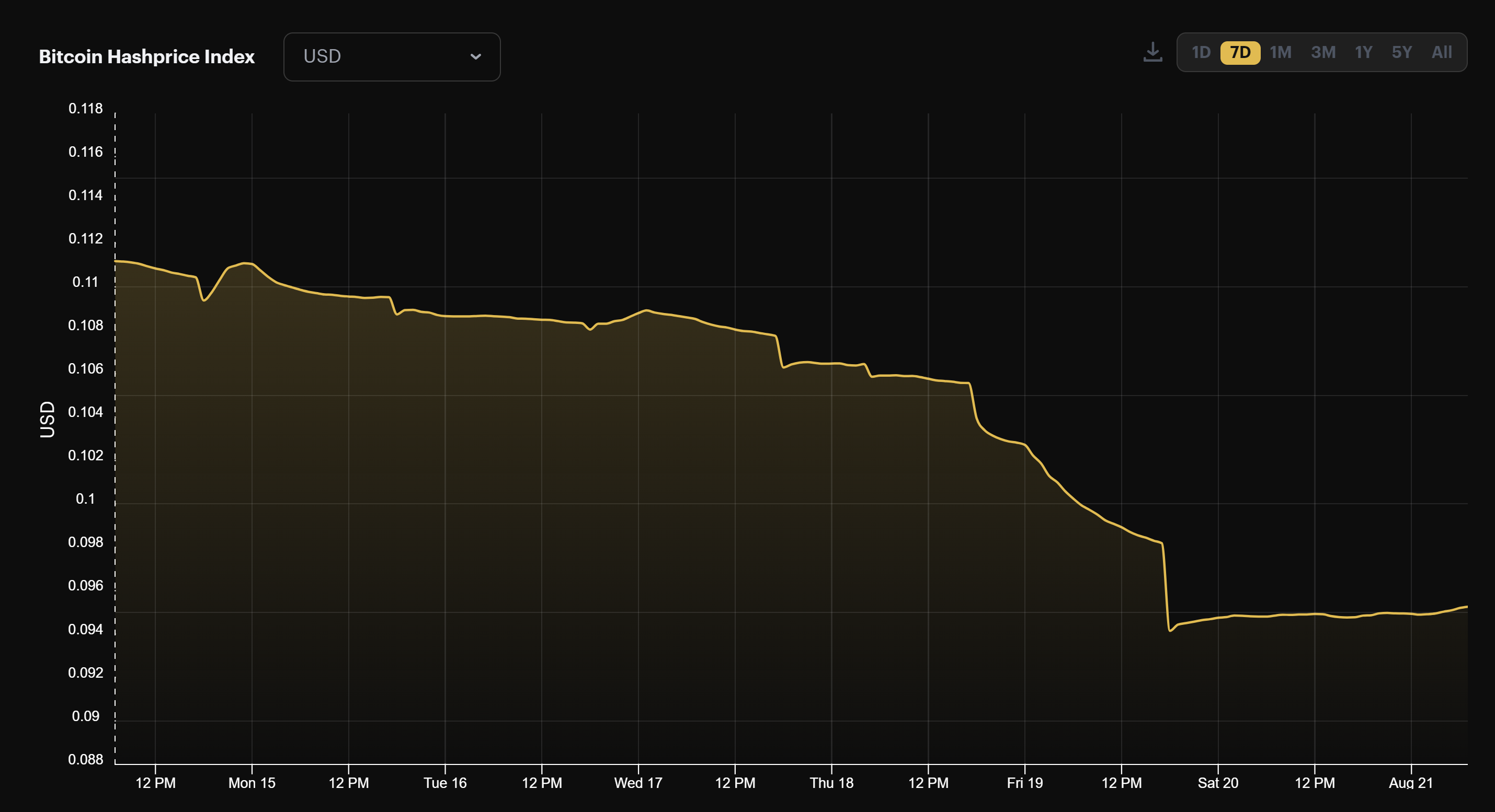 Bitcoin mining USD hashprice (August 15 - August 21, 2022)