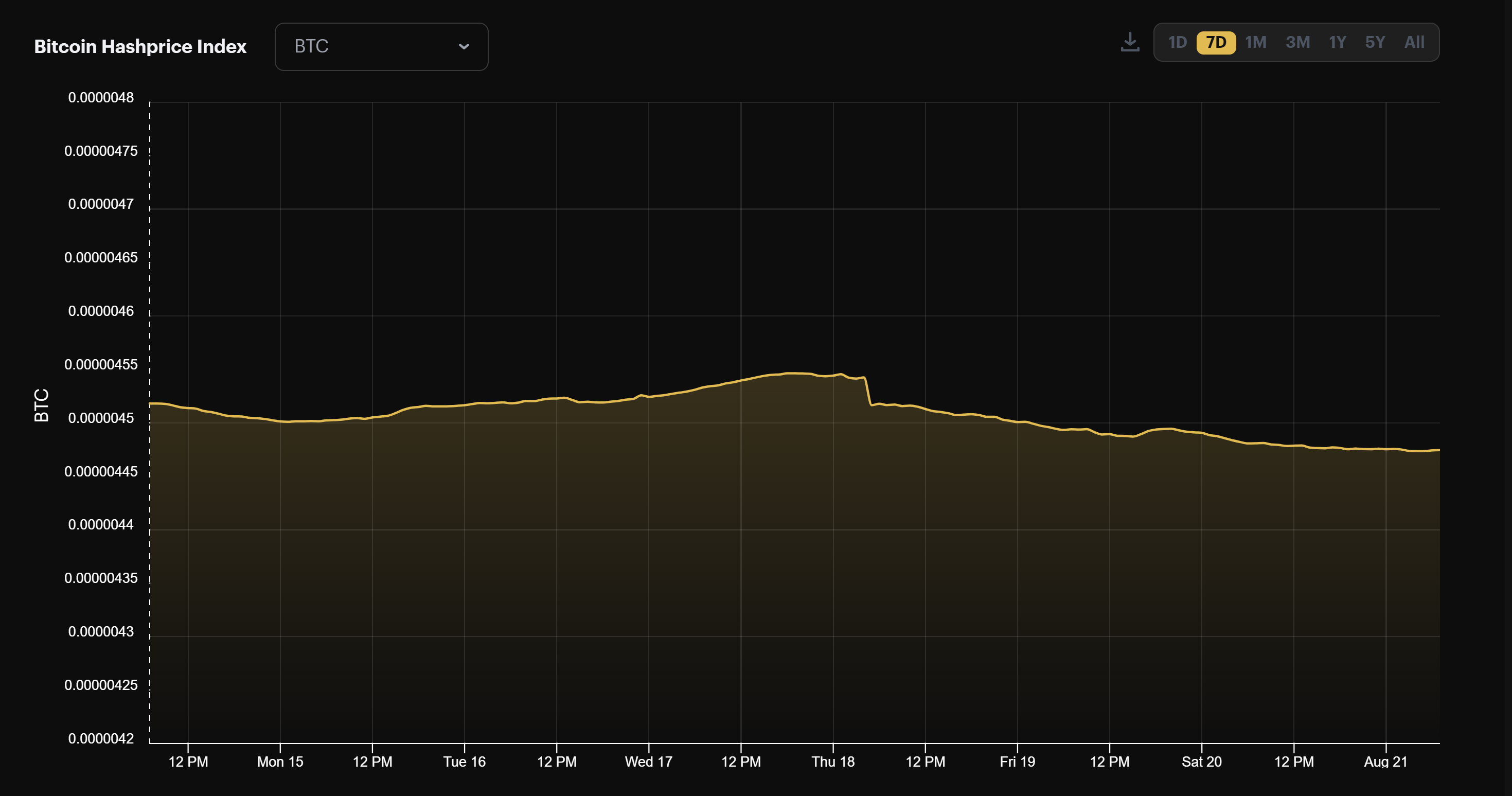 Bitcoin mining BTC hashprice (August 15 - August 21, 2022)