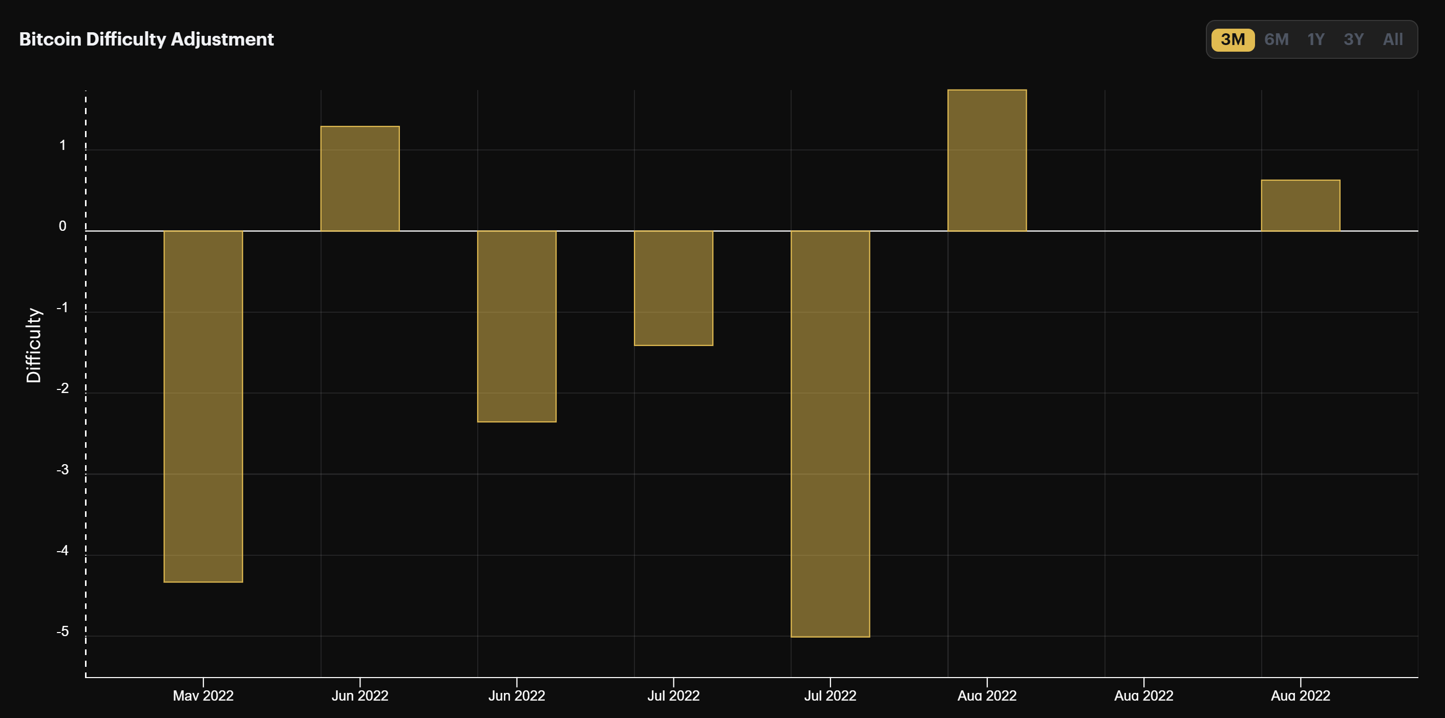 Bitcoin mining difficulty (May-August 2022)