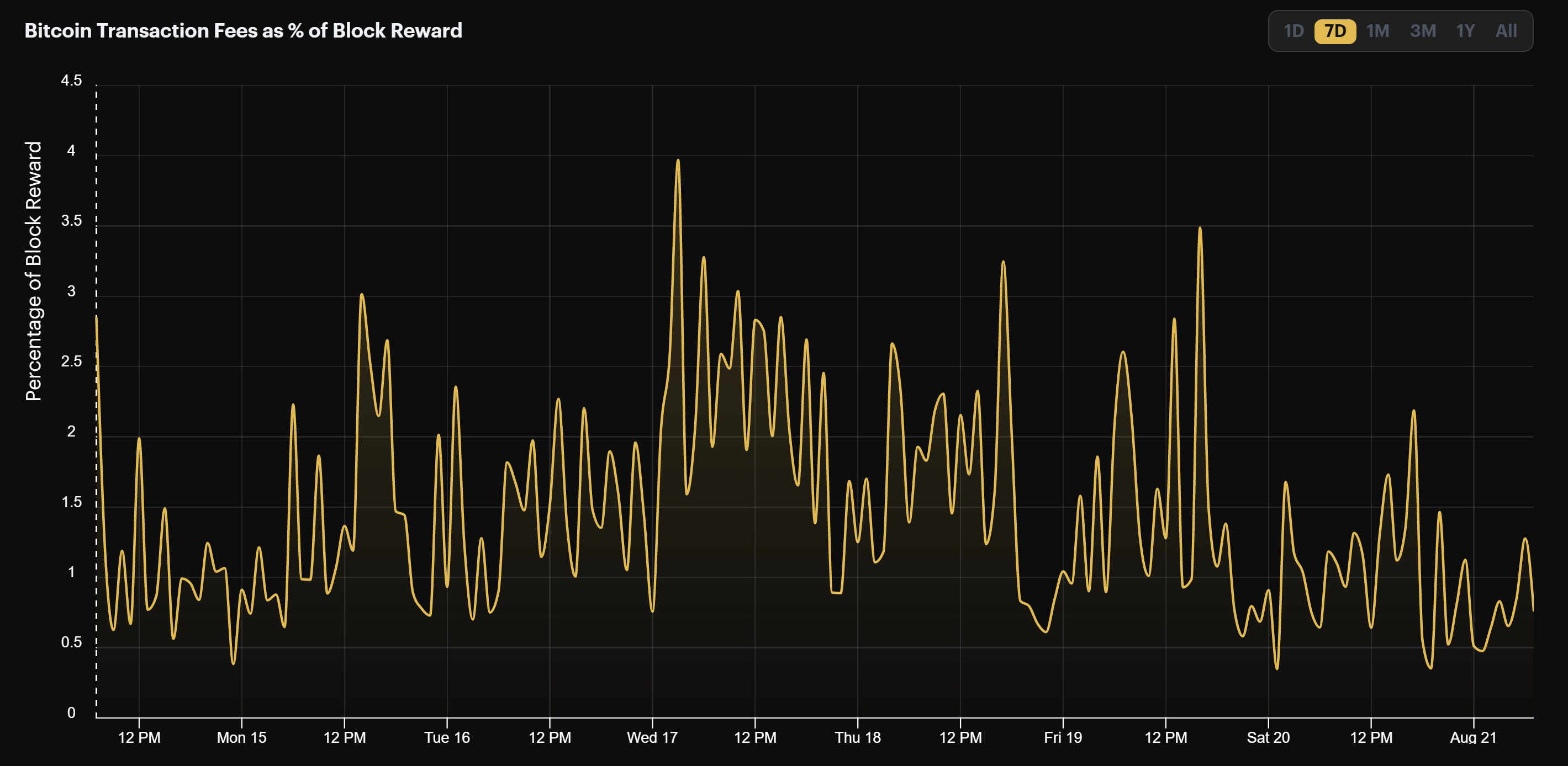 Bitcoin transaction fees as a percentage of block rewards (August 15- August 21, 2022)