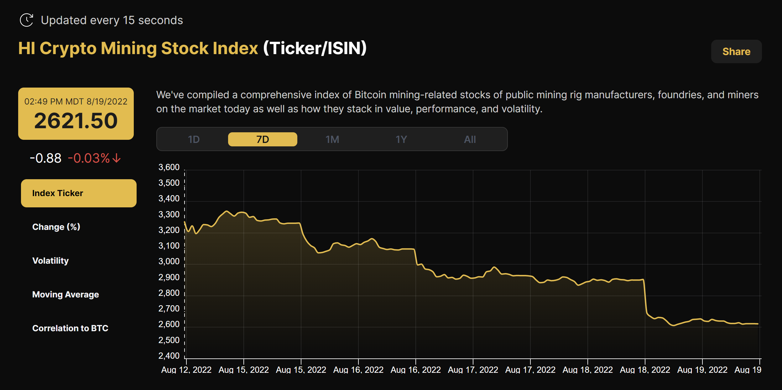 Crypto Mining Stock Index (August 12 - August 19, 2022)