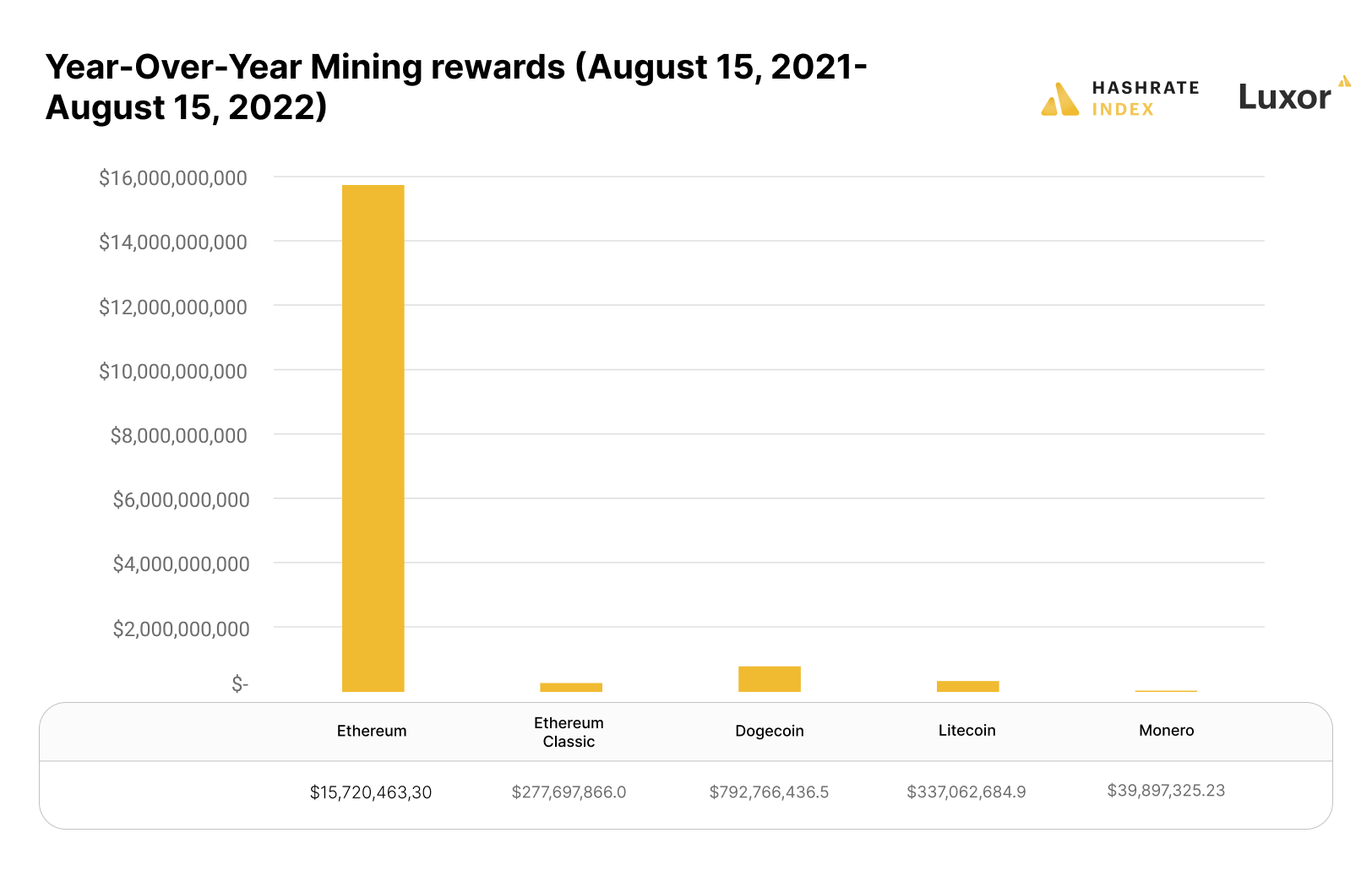 ethereum mining, altcoin mining, ethereum 2.0 merge