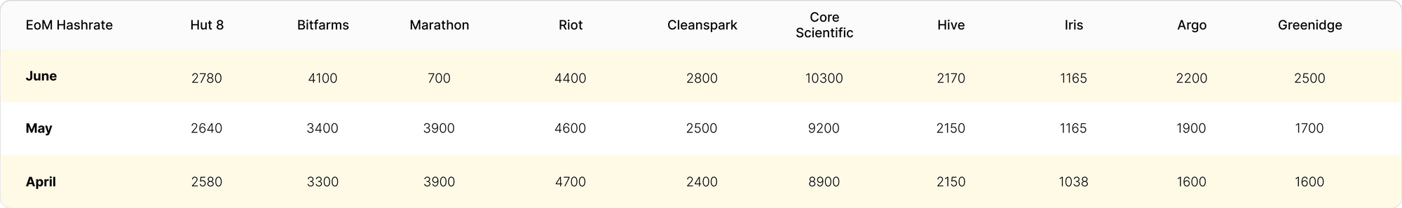 Source: public miner disclosures