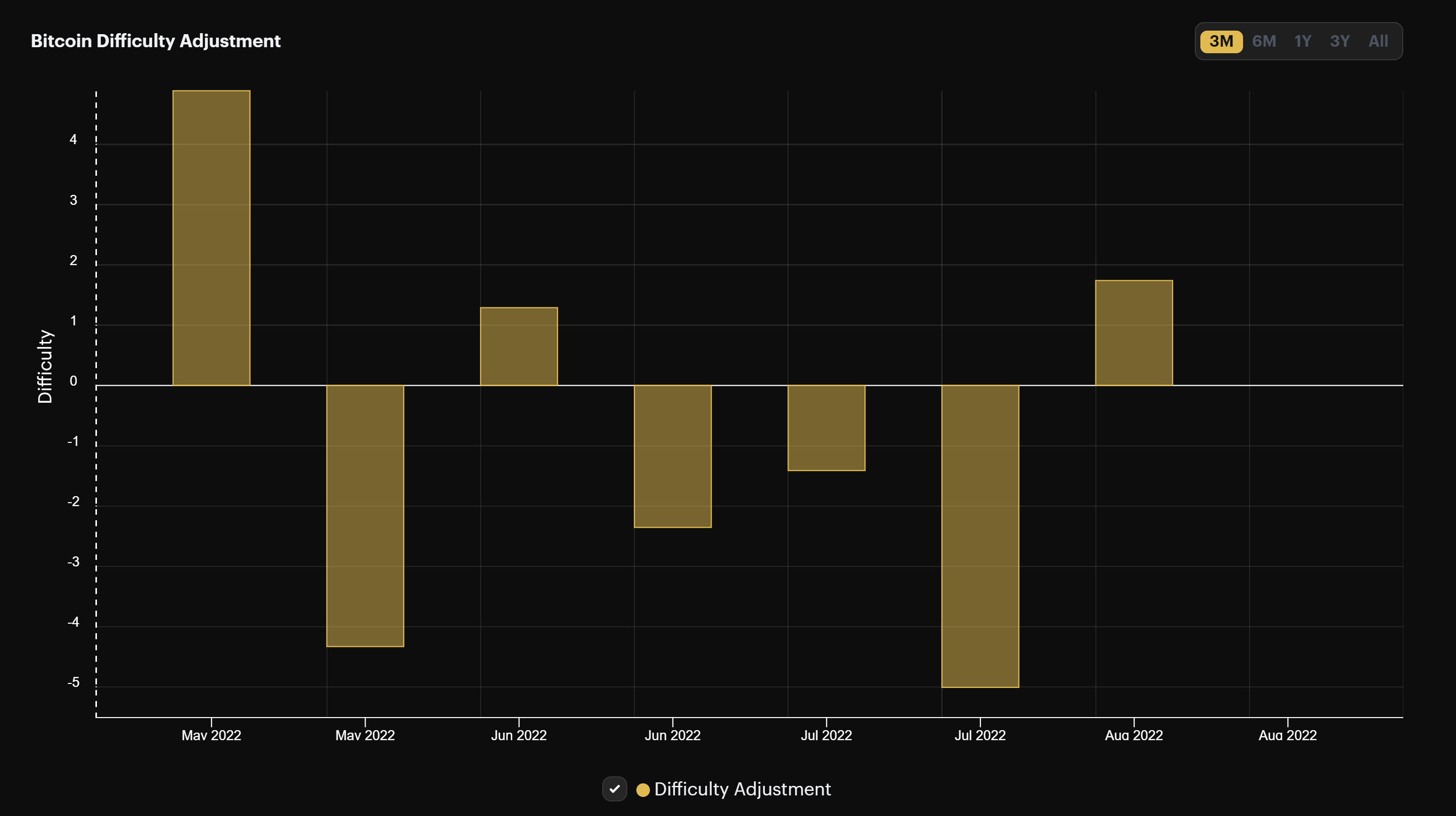 Bitcoin mining difficulty (May-August 2022)