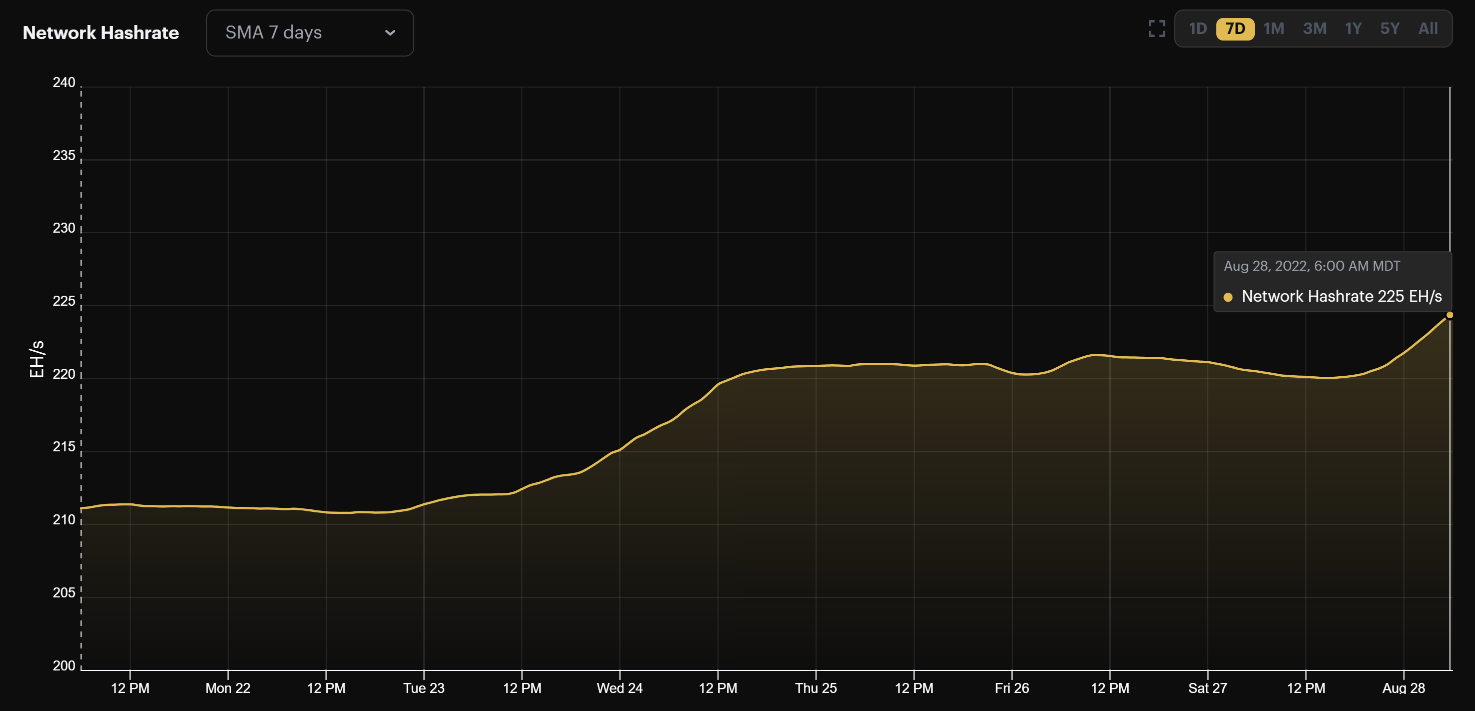 Bitcoin mining hashrate (August 21 - August 28, 2022)