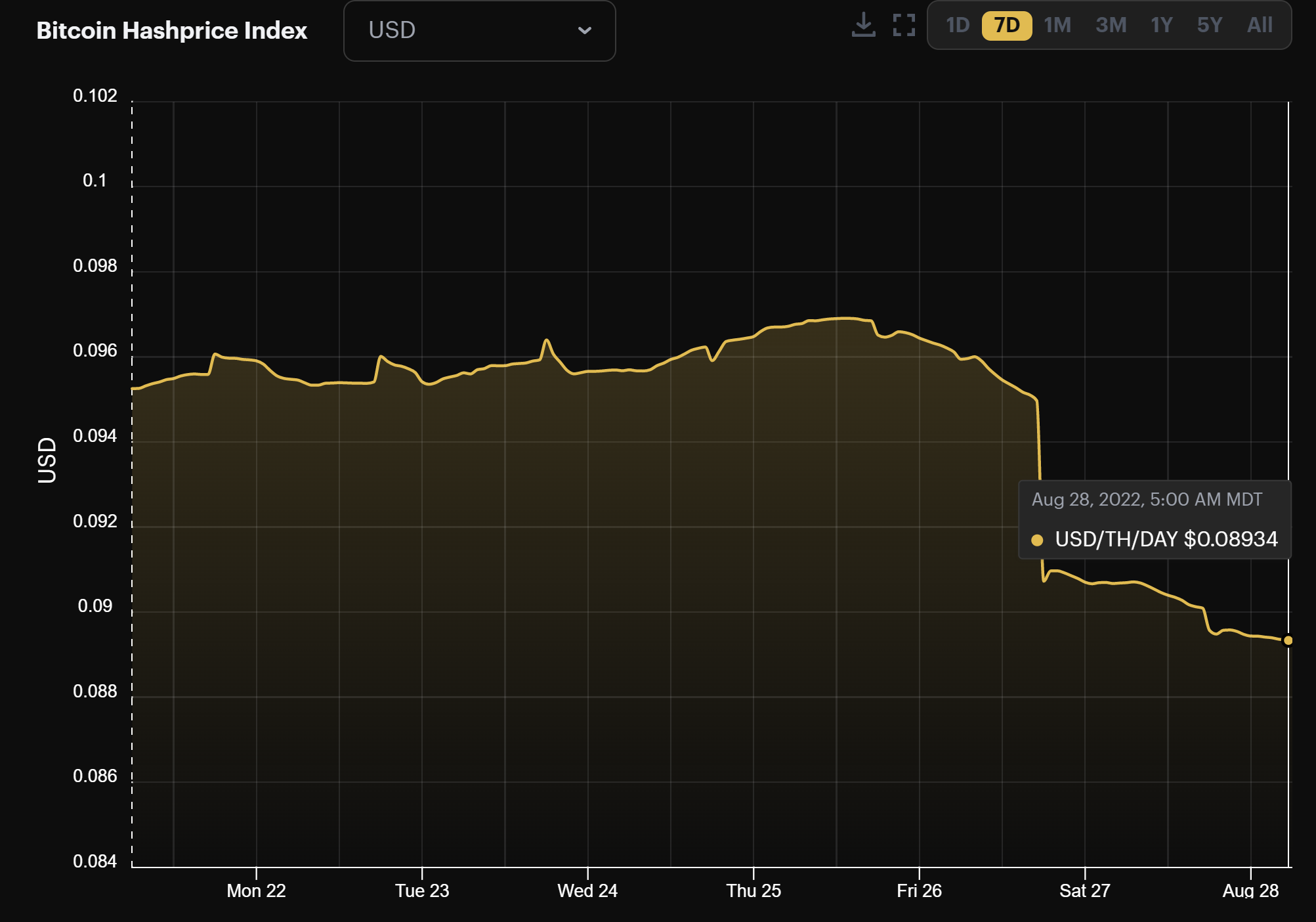 Bitcoin mining USD hashprice (August 22 - August 28, 2022)