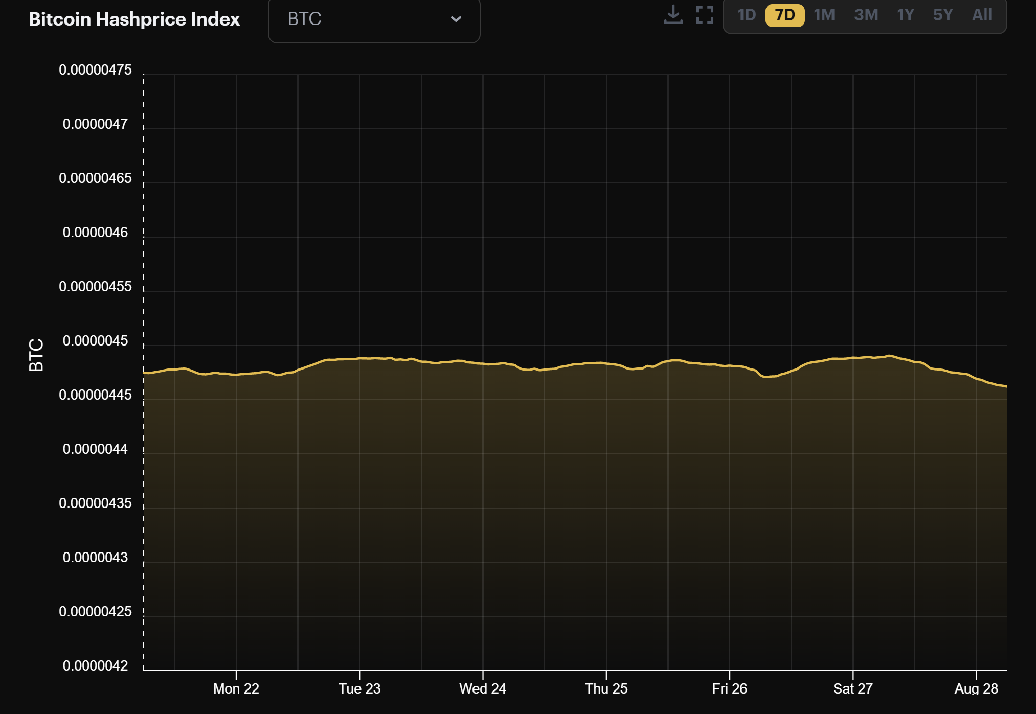 Bitcoin mining BTC hashprice (August 22 - August 28, 2022)