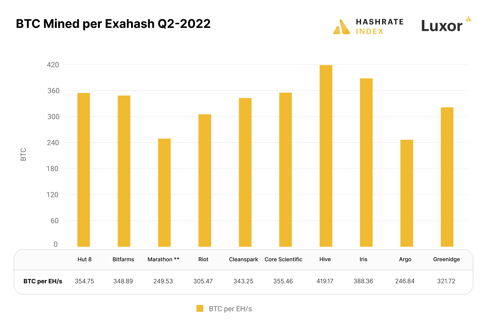 Public miners Bitcoin mined per EH/s in Q2