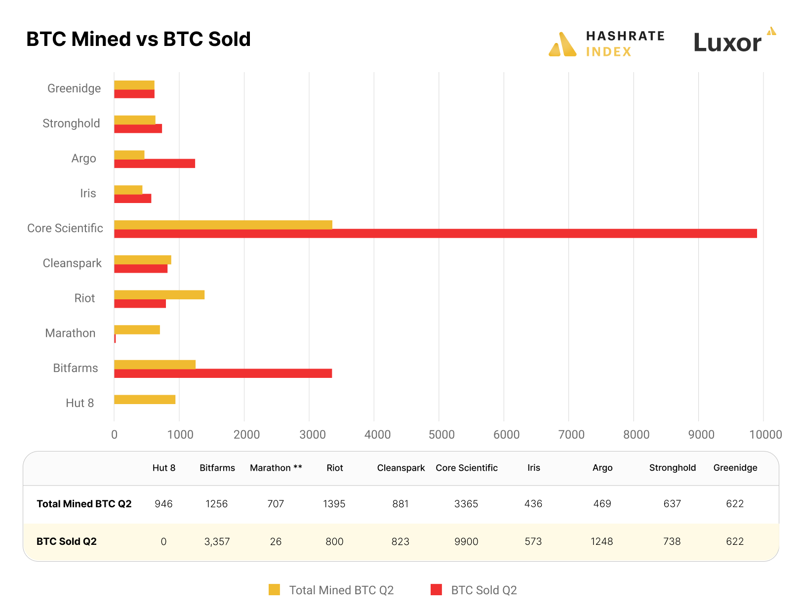 Public miners BTC mined vs. BTC sold Q2