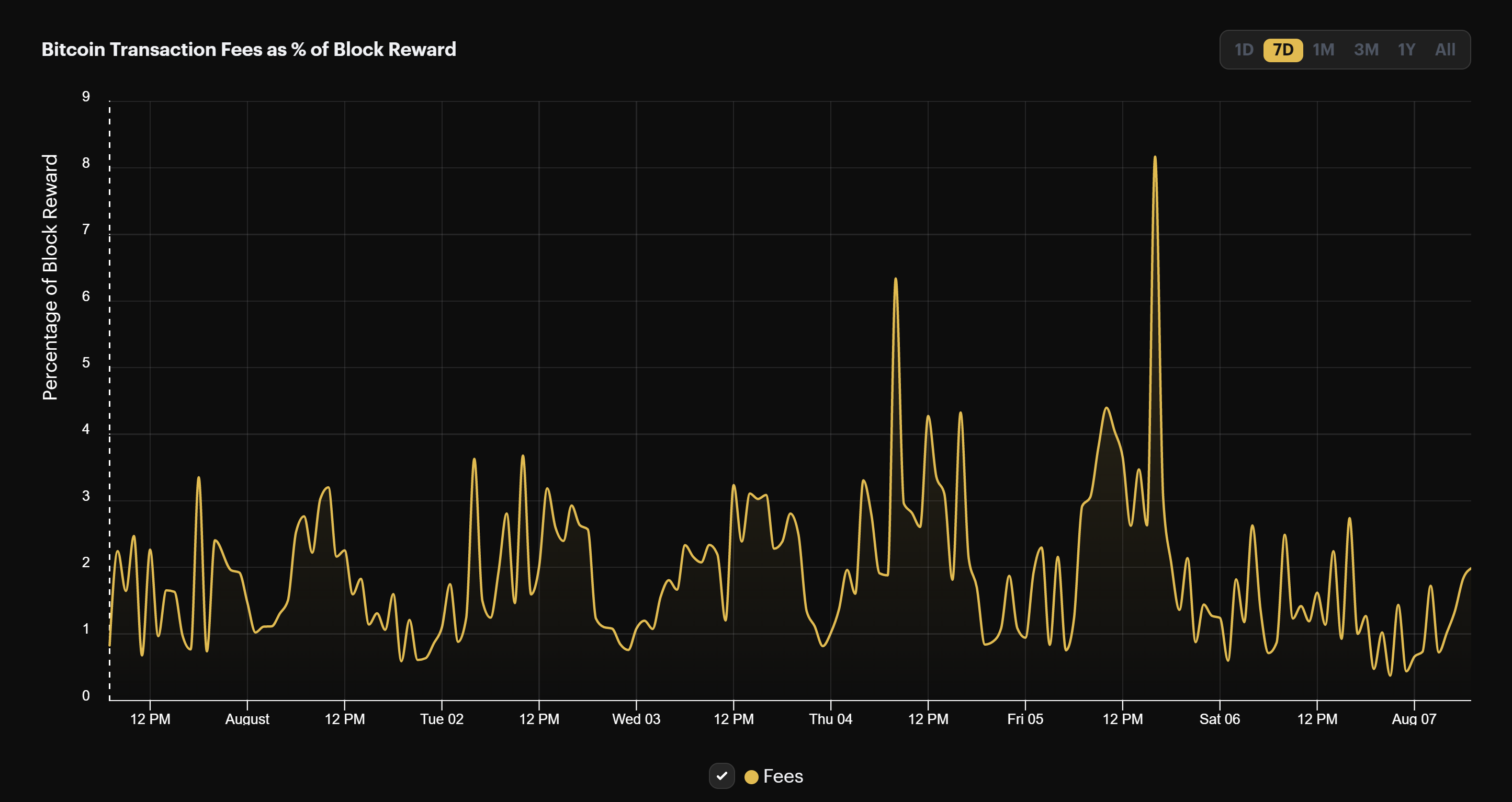 Bitcoin transaction fees as a percentage of block rewards (August 1- August 7, 2022)