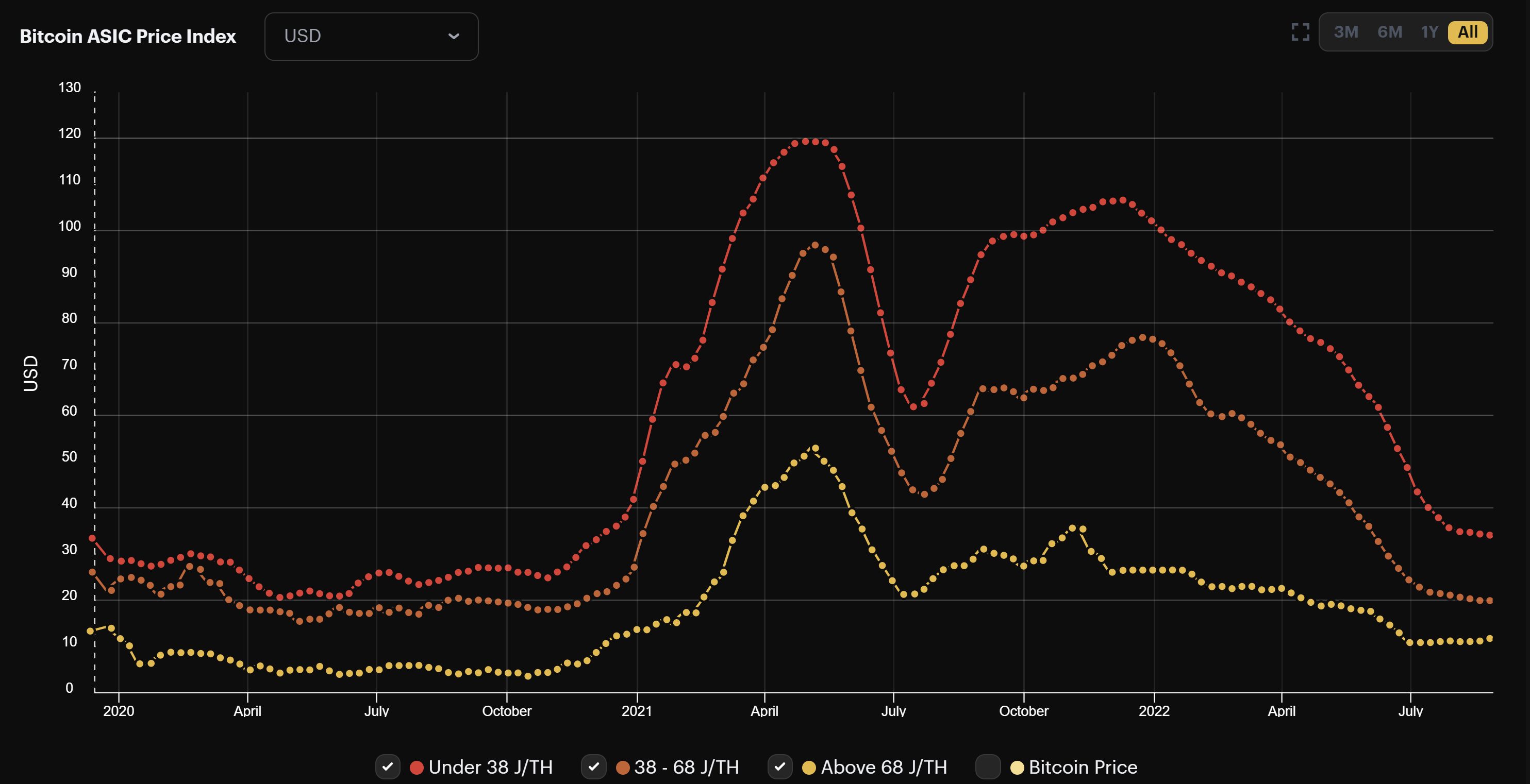 Bitcoin mining ASIC prices (2020 to present)