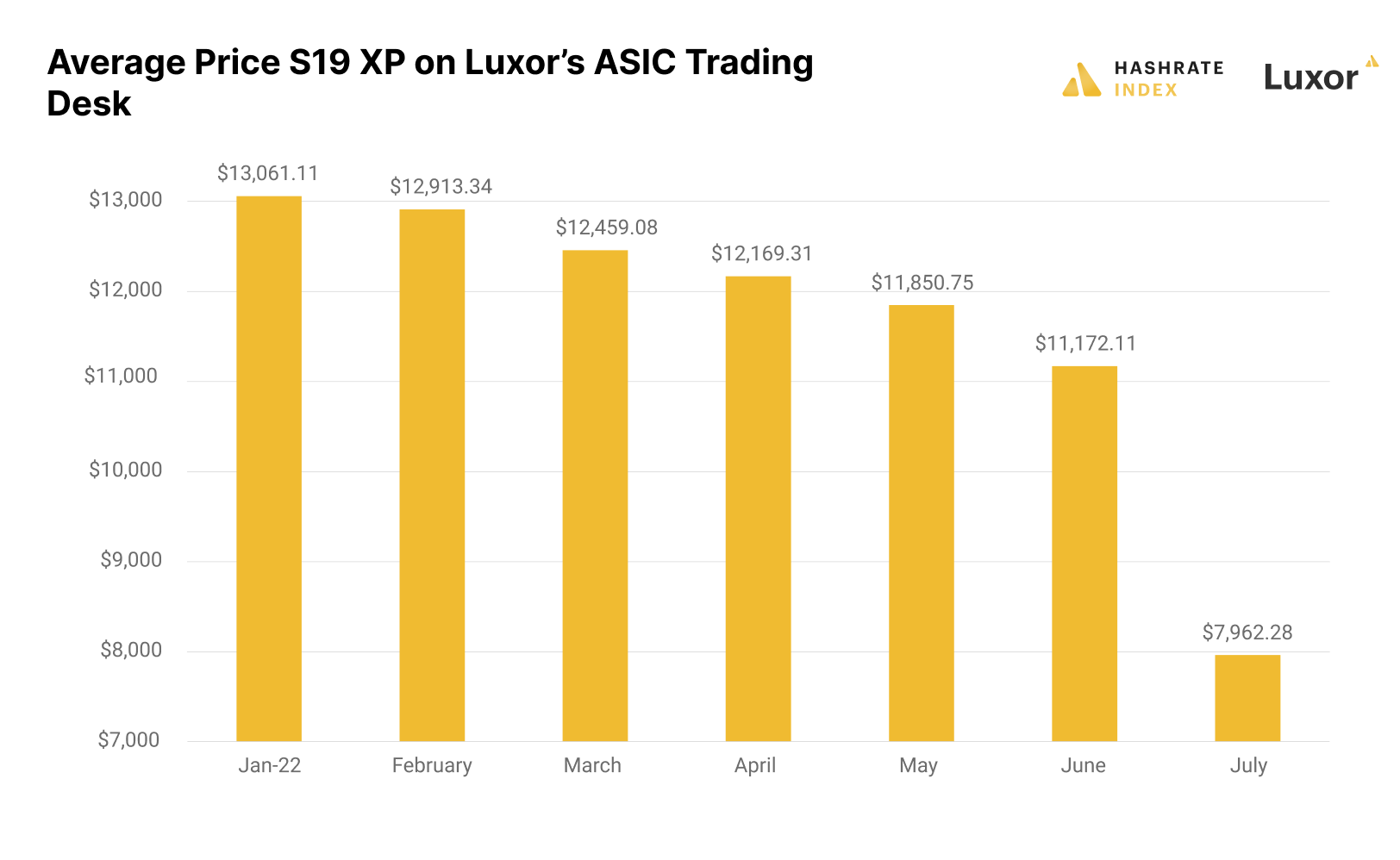 Antminer S19 XP prices based on Luxor's ASIC Trading Desk data (January - July 2022)