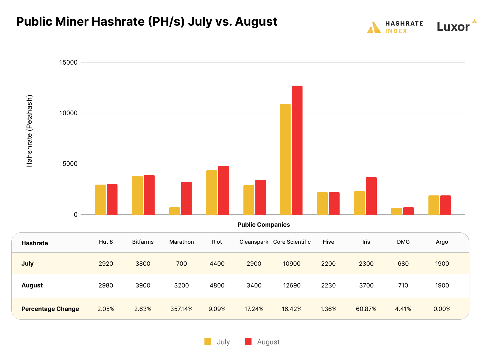 Bitcoin mining stock monthly hashrate capacity in July and August, 2022 | Source: public disclosures