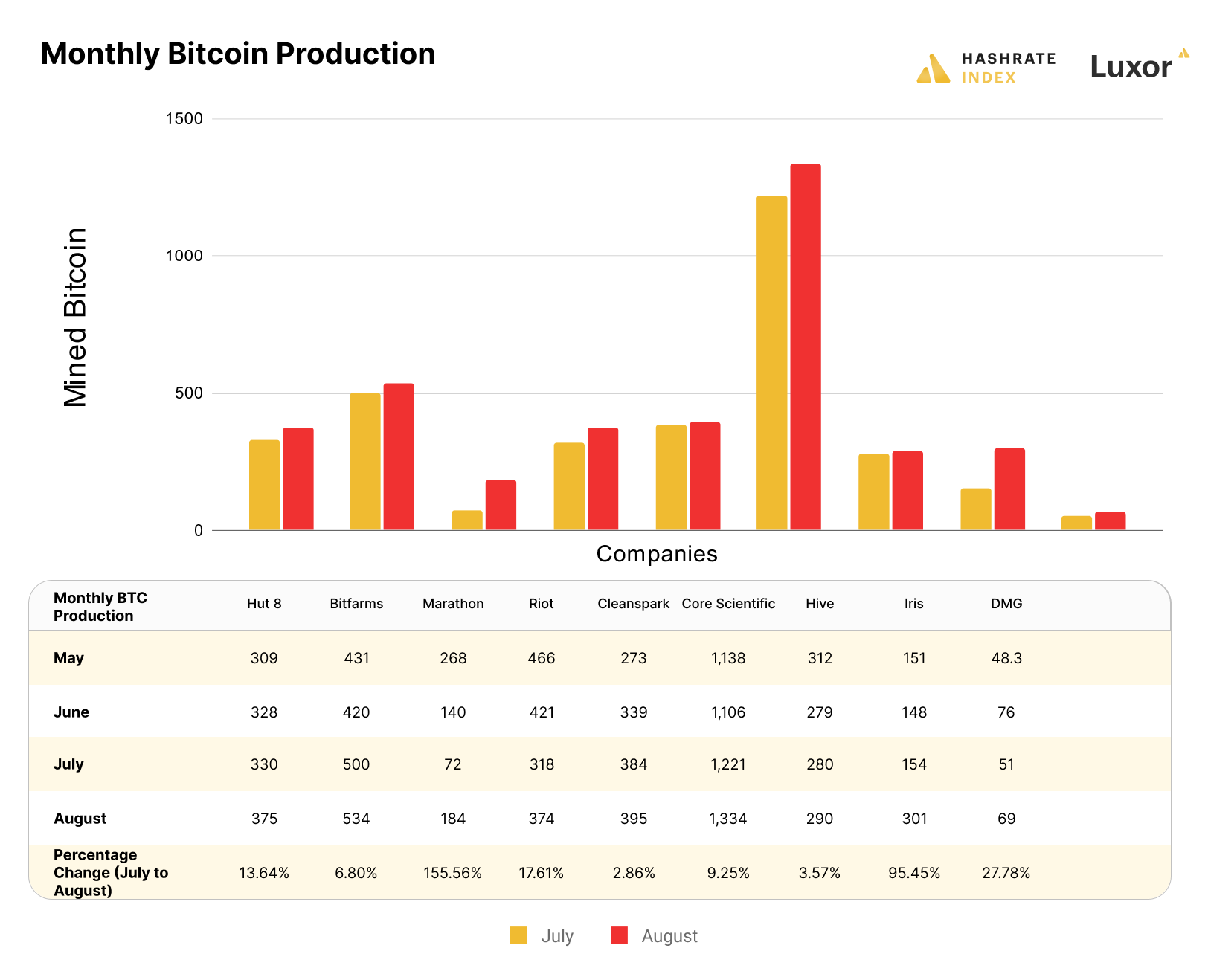 Bitcoin mining stock monthly BTC production in July and August, 2022 | Source: public disclosures 