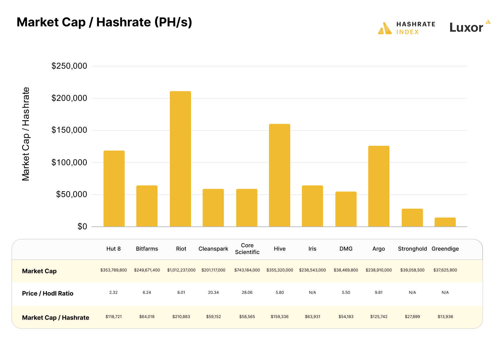 Market cap / hashrate ratio for Bitcoin mining stocks | Source: public disclosures