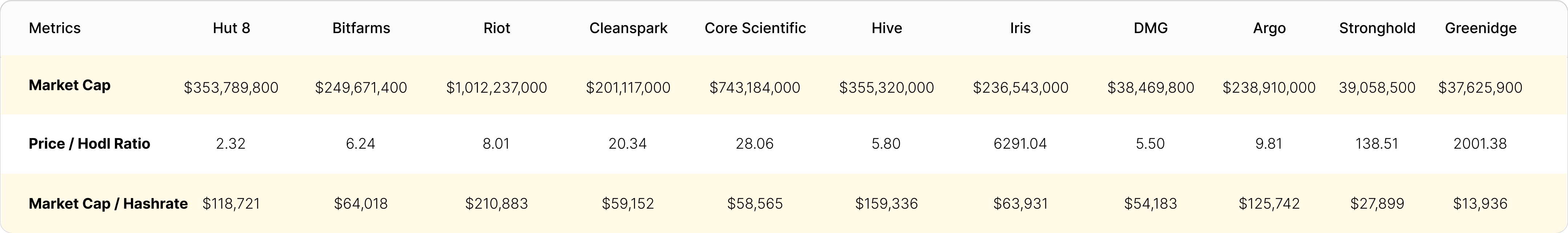 Market cap, price / hodl ratio, and market cap / hashrate ratio for Bitcoin mining stocks | Source: public disclosures