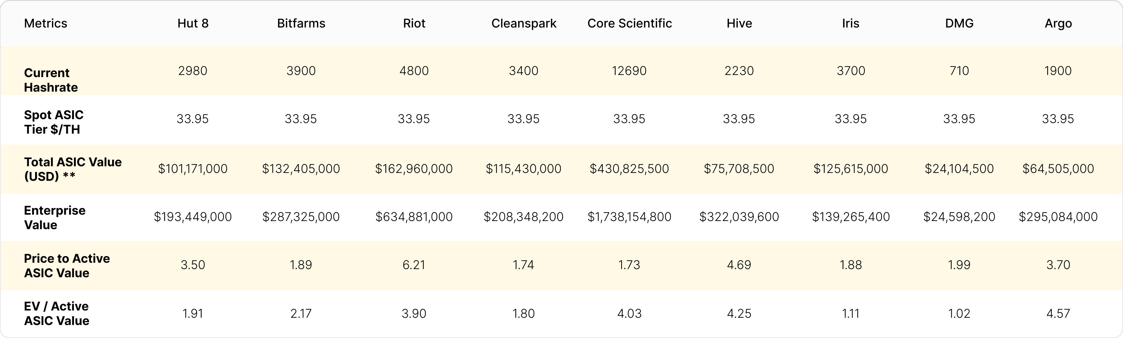 Financial metrics, including EV / active ASIC value, of Bitcoin mining stocks | Source: public disclosures 