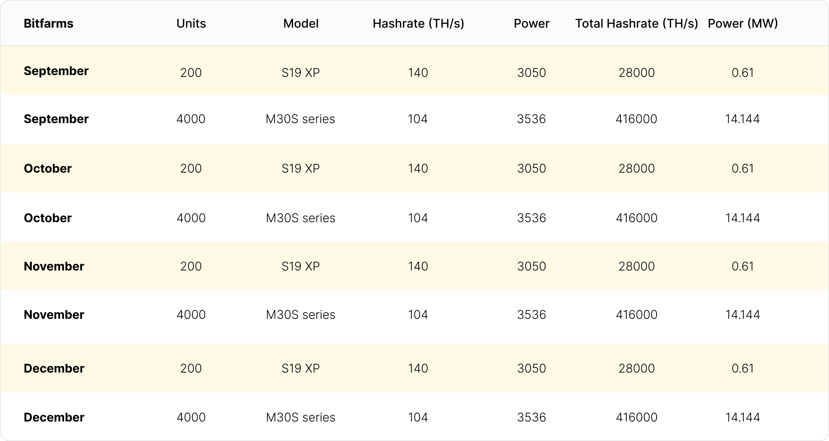 Bitfarms hashrate on order for the remainder of 2022 | Source: public disclosures and press releases