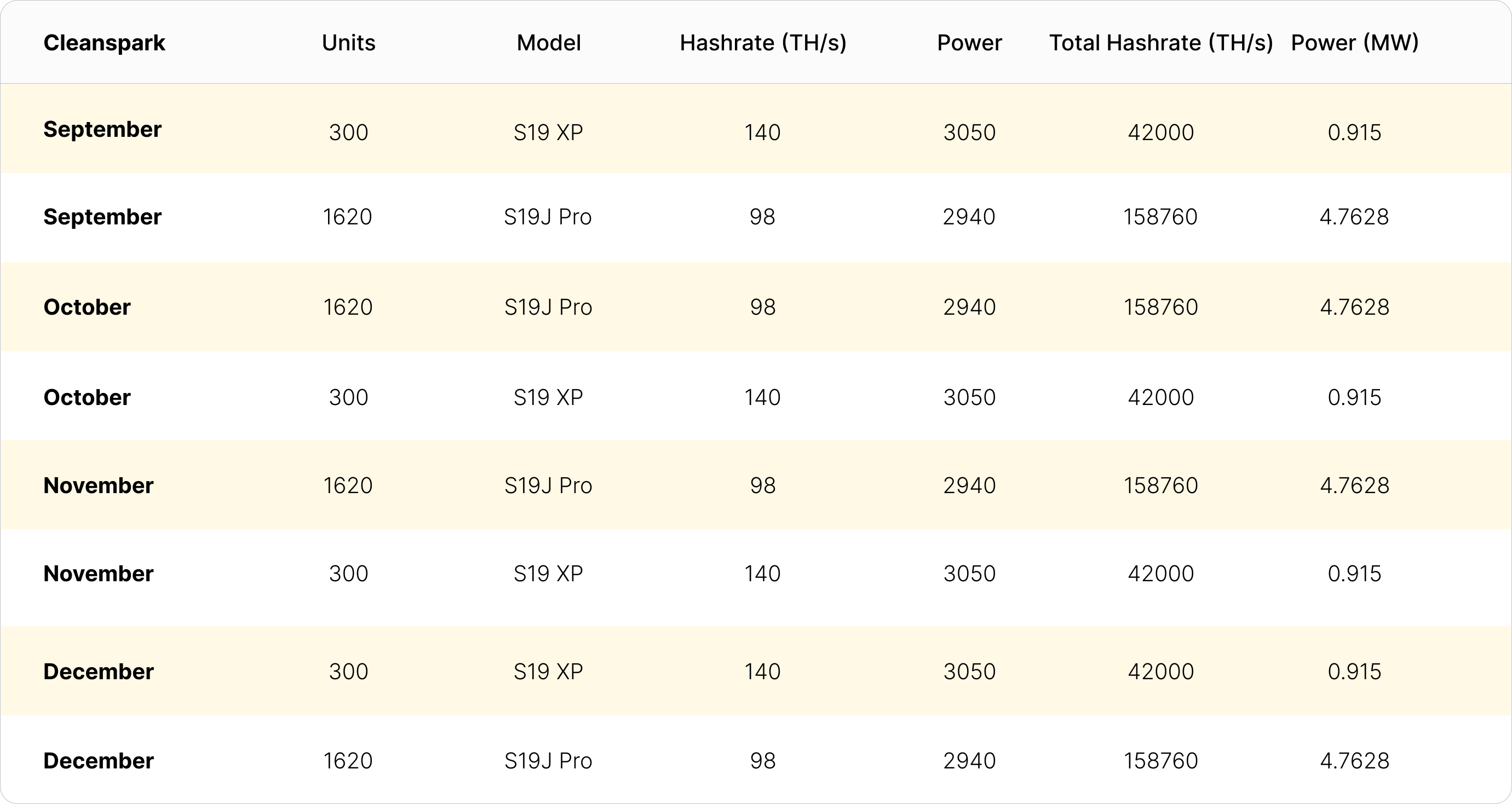 Cleanspark hashrate on order for the remainder of 2022 | Source: public disclosures and press releases