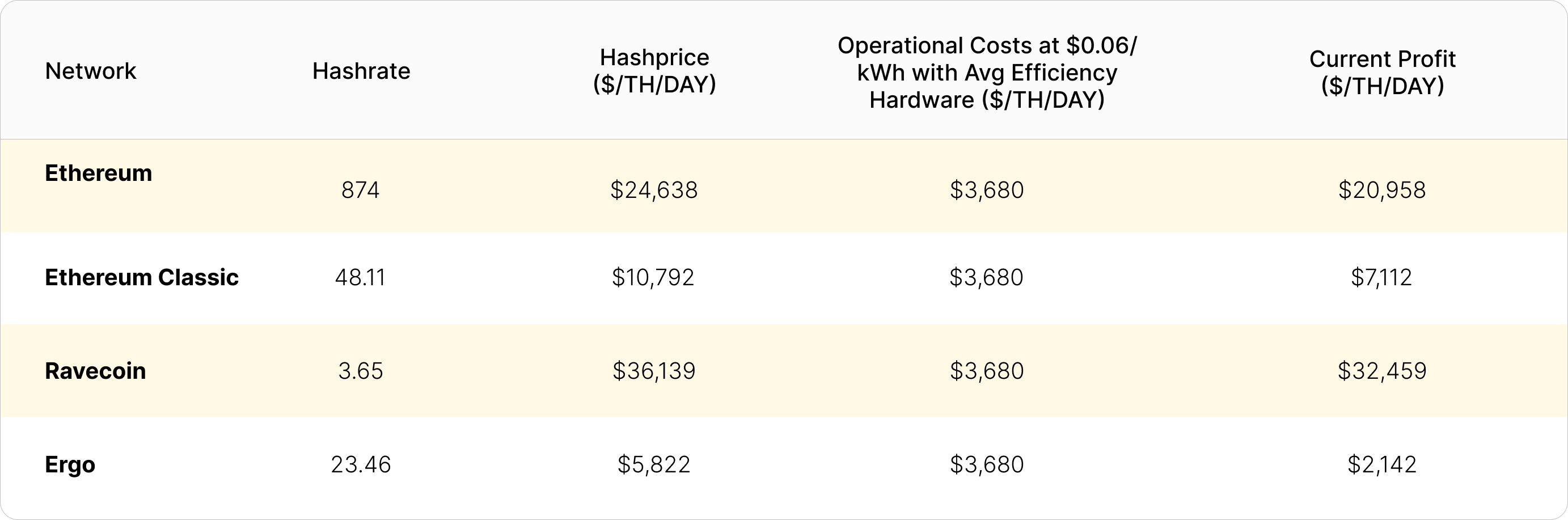 Hashrate, hashprice, OPEX, and daily profit comparison for Ethereum, Ethereum Classic, and Ravencoin. Assumes machine efficiency of 2.55 J/MH and $0.06/kWh power cost | Source: Luxor business data, Coin Metrics, 2Miners