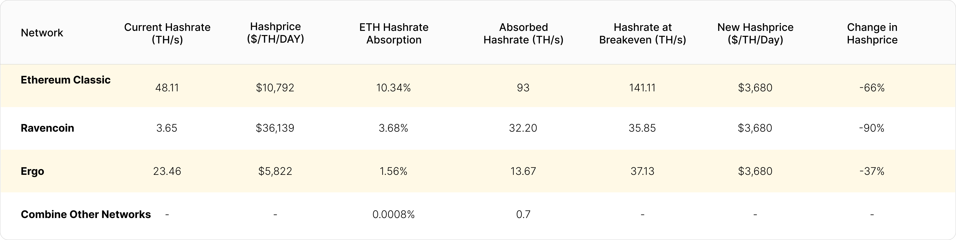Analysis of how much ETH hashrate Ethereum Classic, Ravencoin, and Ergo could absorb before miners running 2.55 J/MH hardware at $0.06/kWh reach a gross profit threshold of $0 | Source: Luxor business data, 2Miners