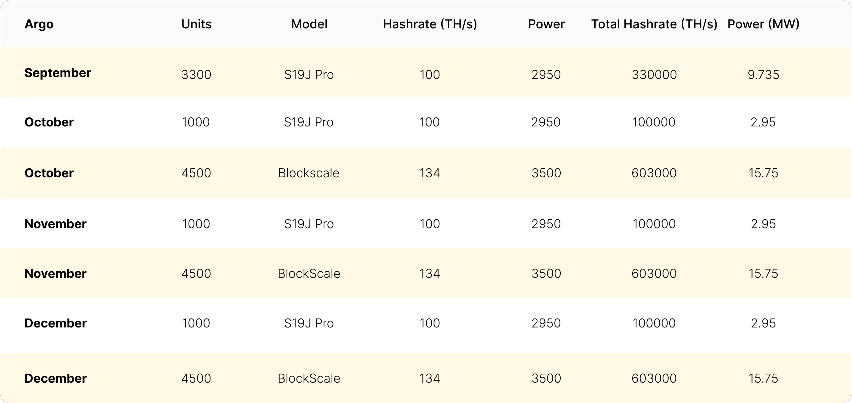 Argo hashrate on order for the remainder of 2022 | Source: public disclosures and press releases