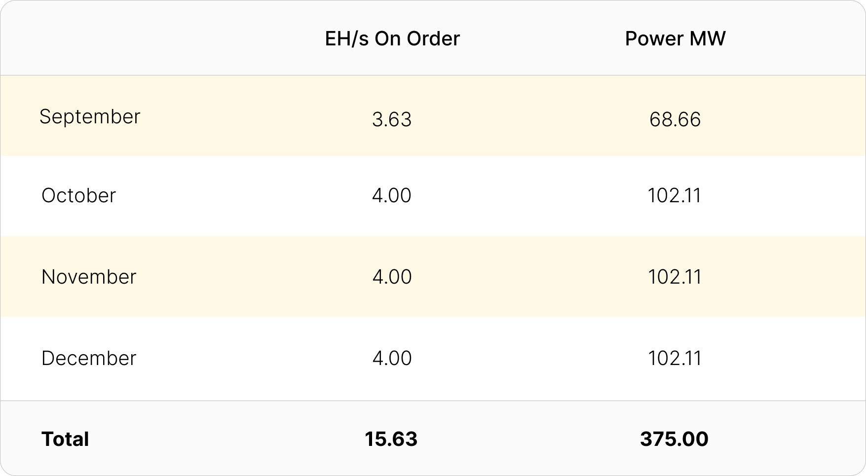 Final tally of hashrate on order for 2022 by the public Bitcoin miners in our analysis