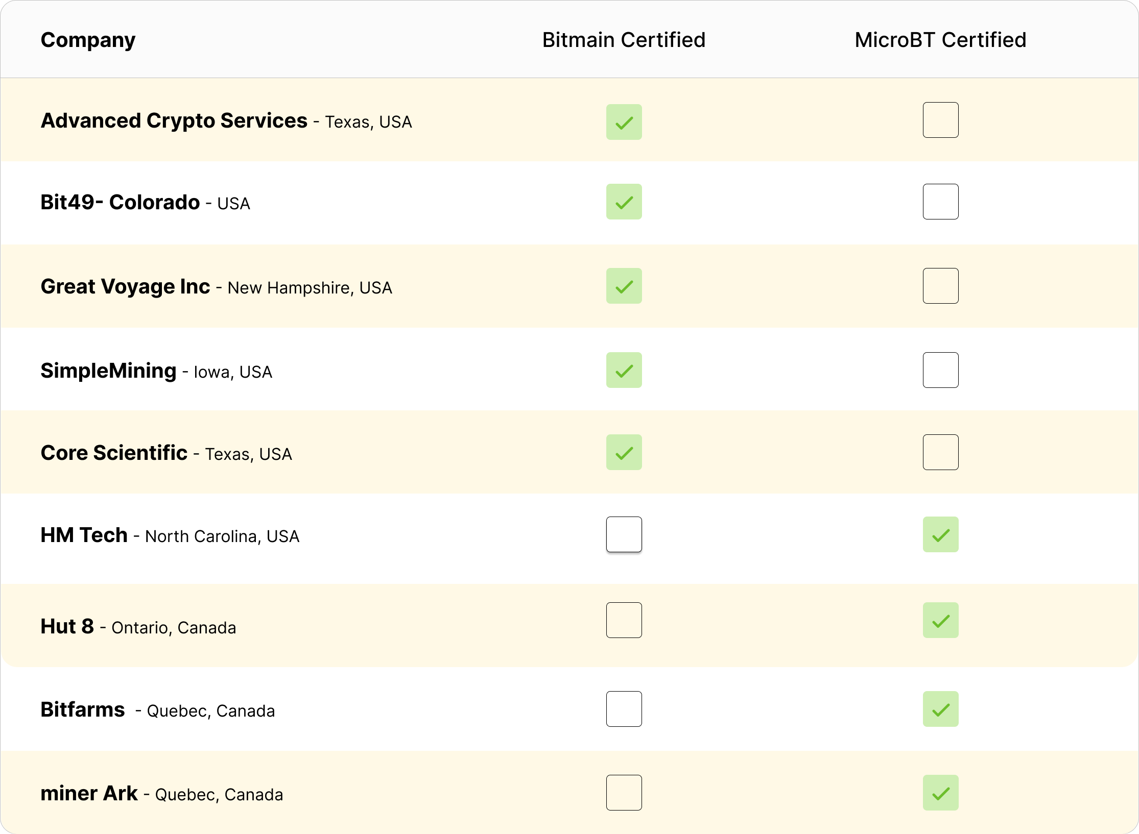 Certified Bitmain and MicroBT repair centers in the US and Canada | Source: Hashrate Index, company websites 