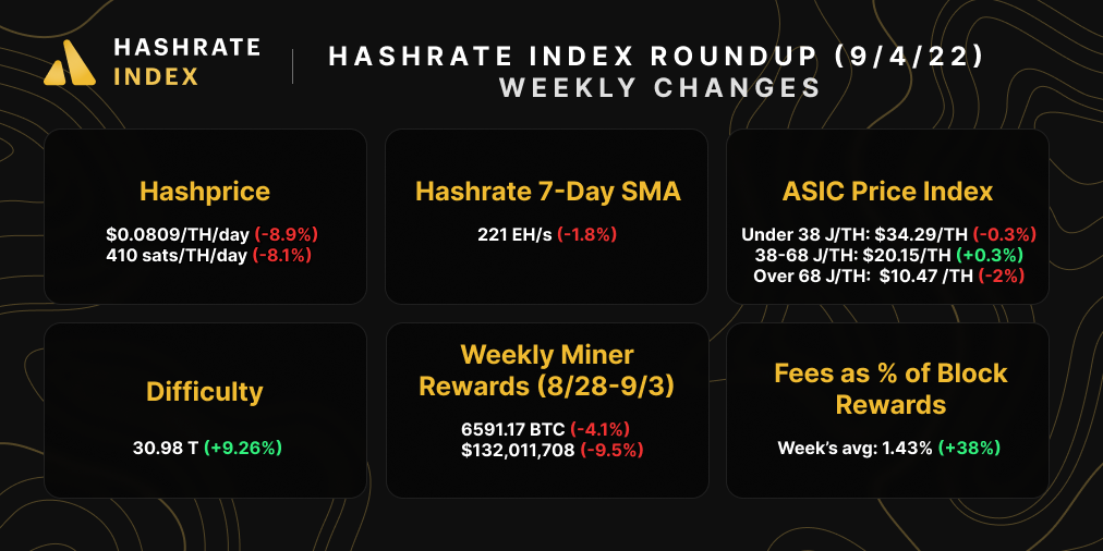 Bitcoin mining market snapshot (September 4, 2022)