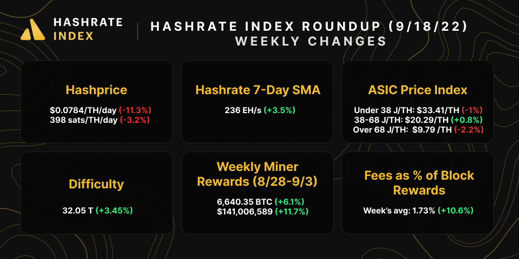 Bitcoin mining market snapshot (September 18, 2022)