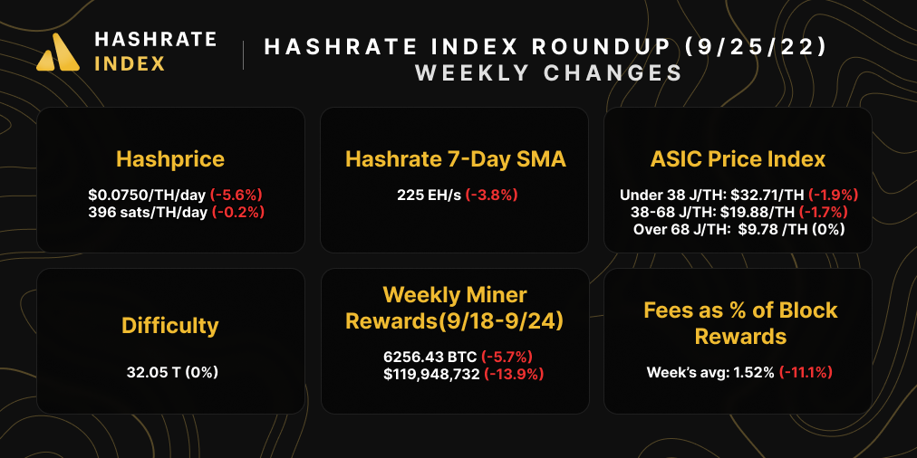 Bitcoin mining market snapshot (September 25, 2022)