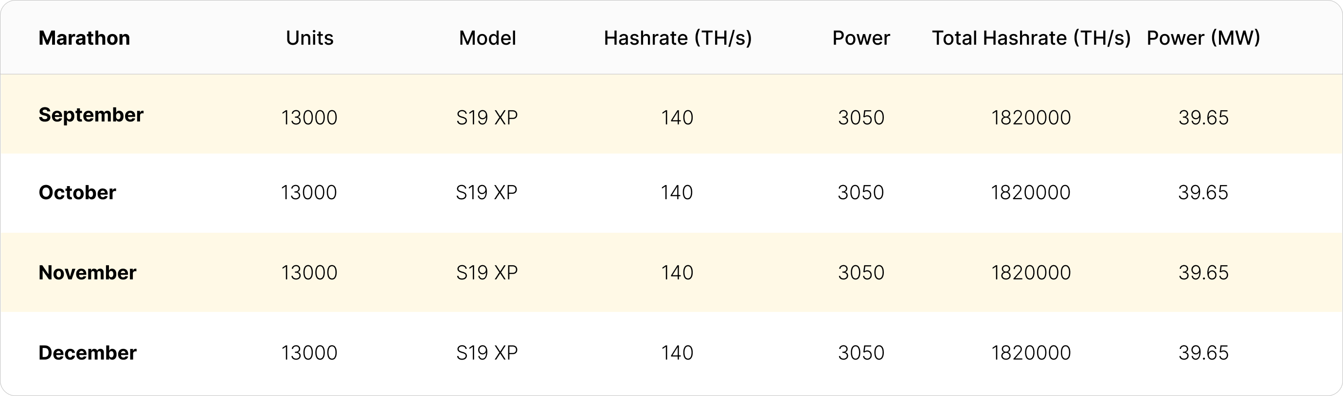 Marathon Digital hashrate on order for the remainder of 2022 | Source: public disclosures and press releases