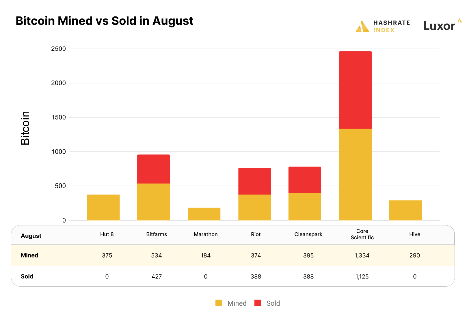 Bitcoin mining stock mined vs sold BTC in July and August, 2022 | Source: public disclosures 