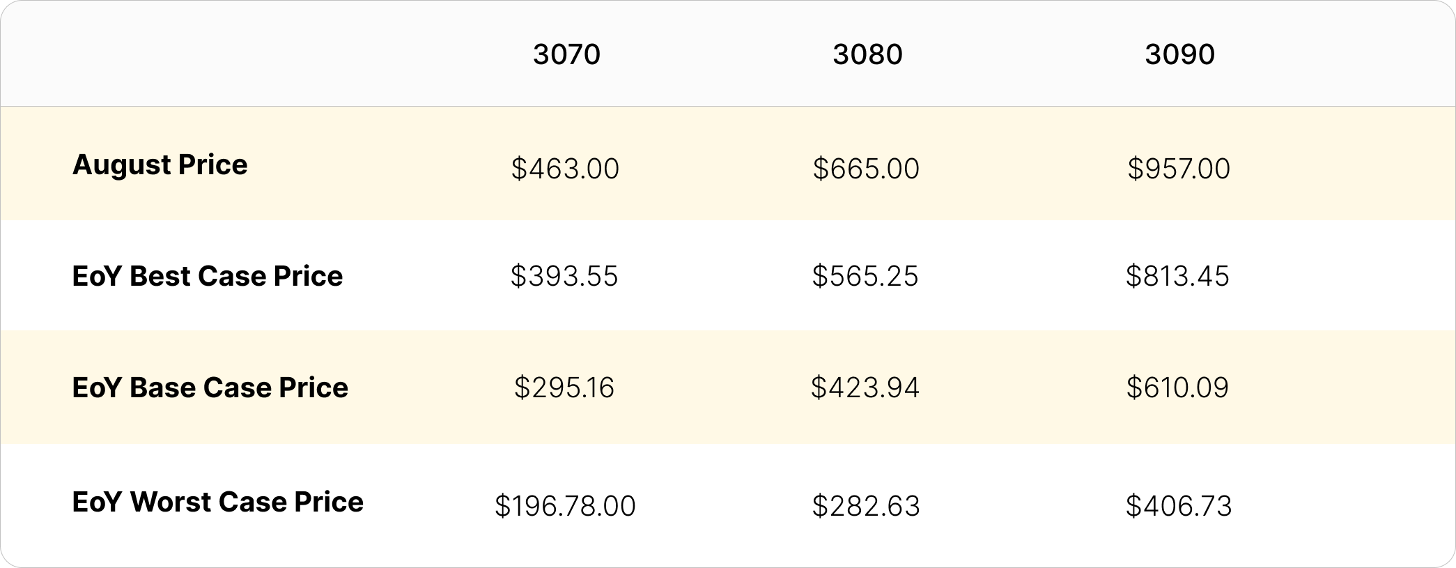 GPU price estimates for the end of 2022 | Source: Tom's Hardware, Hashrate Index